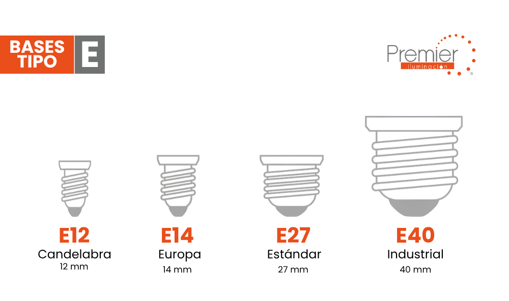 Infografía con medidas de bases de rosca tipo E12, E14, E27 y E40 industrial